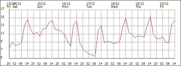 Temperature (°C)