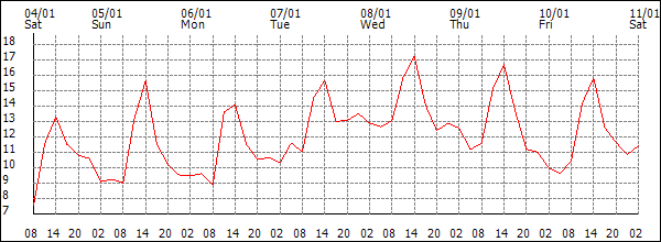 Temperature (°C)