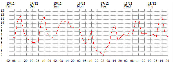 Temperature (°C)