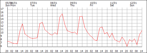 Temperature (°C)