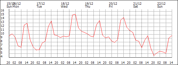 Temperature (°C)