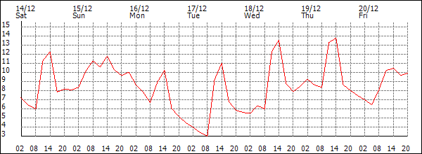 Temperature (°C)