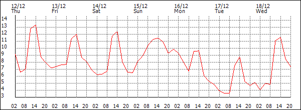 Temperature (°C)