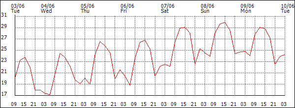 Temperature (°C)