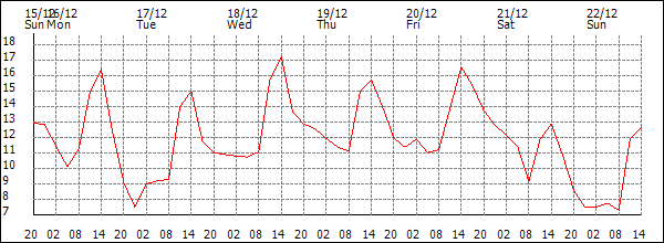 Temperature (°C)