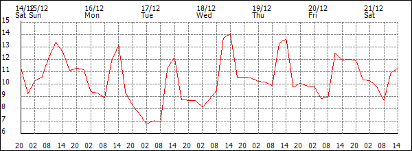 Temperature (°C)