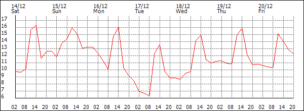 Temperature (°C)