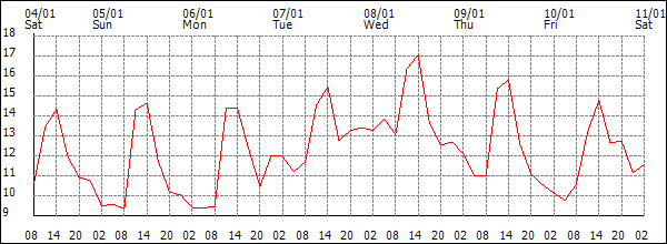 Temperature (°C)