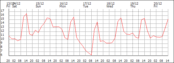 Temperature (°C)