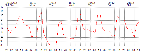 Temperature (°C)