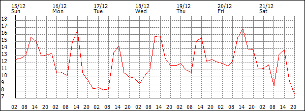 Temperature (°C)