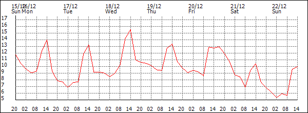 Temperature (°C)