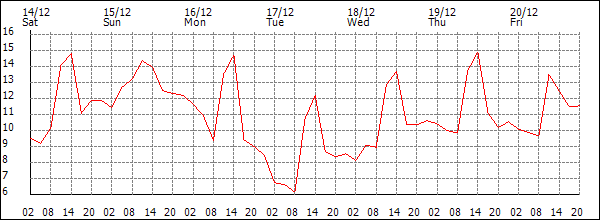 Temperature (°C)