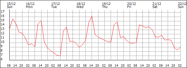 Temperature (°C)