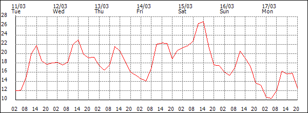 Temperature (°C)