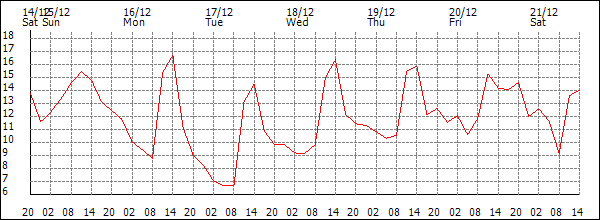 Temperature (°C)