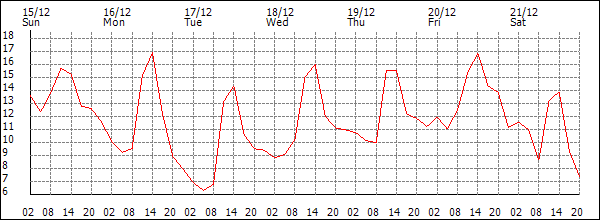 Temperature (°C)