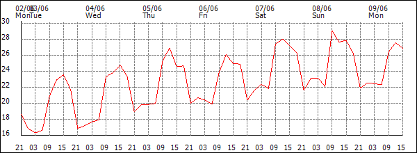 Temperature (°C)