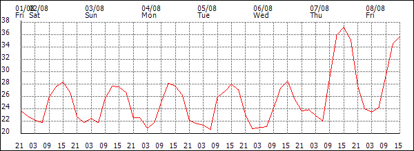 Temperature (°C)