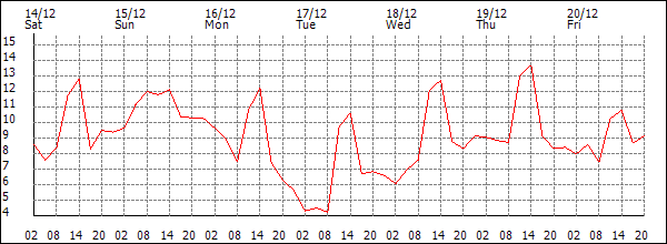 Temperature (°C)