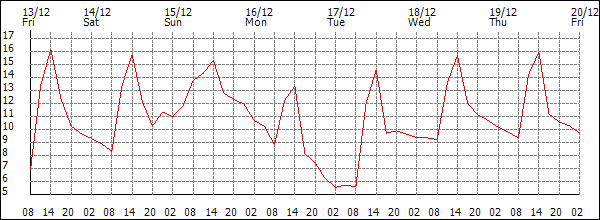 Temperature (°C)