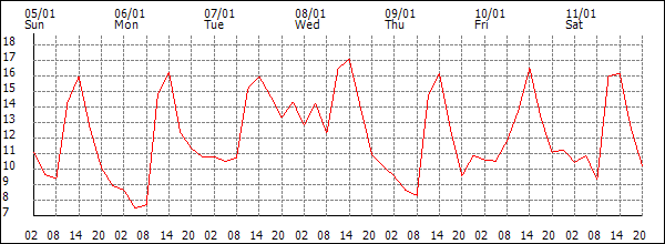 Temperature (°C)