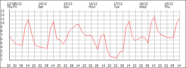 Temperature (°C)