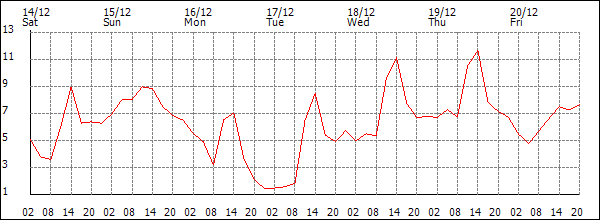 Temperature (°C)