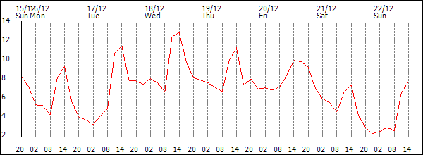 Temperature (°C)