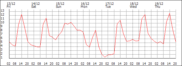 Temperature (°C)