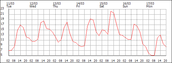 Temperature (°C)