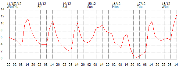 Temperature (°C)