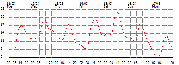 Temperature (°C)