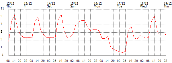 Temperature (°C)