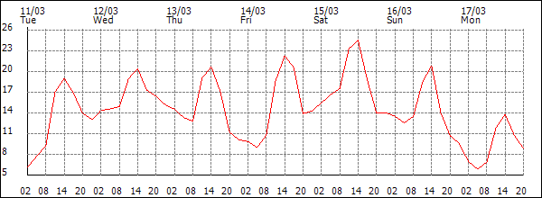 Temperature (°C)