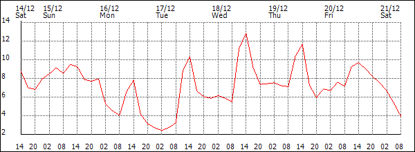 Temperature (°C)