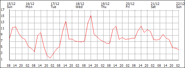 Temperature (°C)