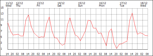 Temperature (°C)