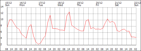 Temperature (°C)