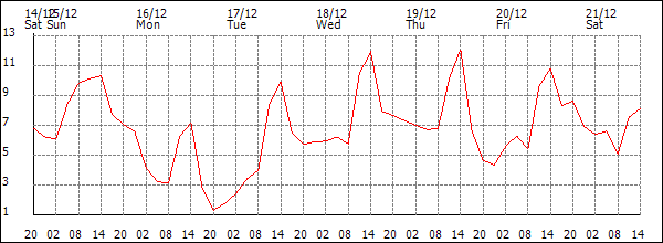 Temperature (°C)