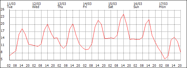 Temperature (°C)