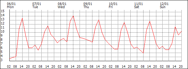 Temperature (°C)