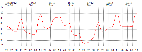 Temperature (°C)