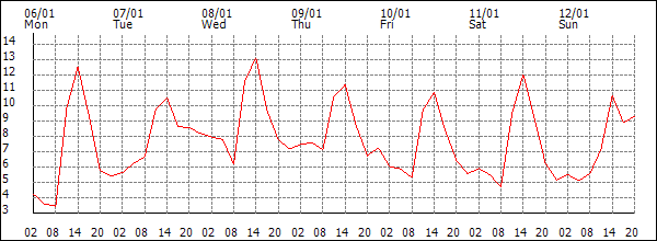 Temperature (°C)