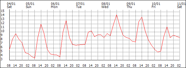 Temperature (°C)