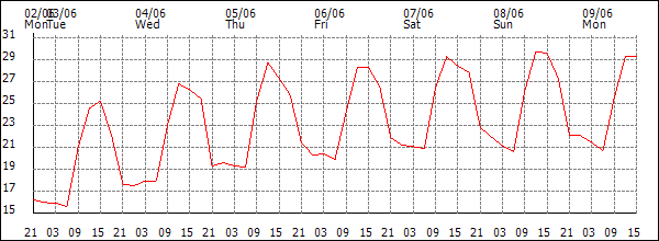 Temperature (°C)