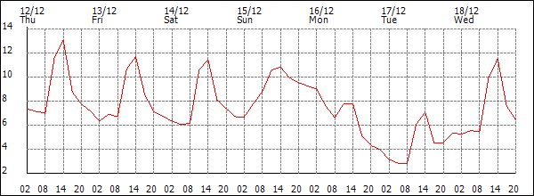 Temperature (°C)