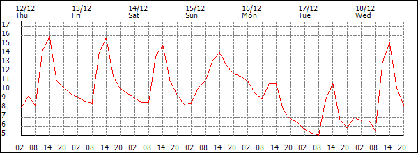 Temperature (°C)