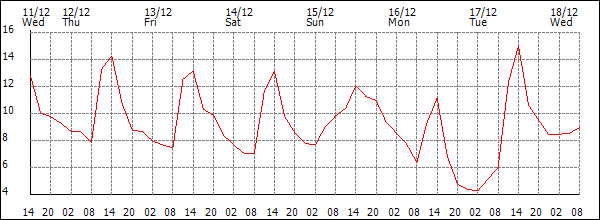 Temperature (°C)