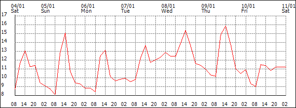 Temperature (°C)